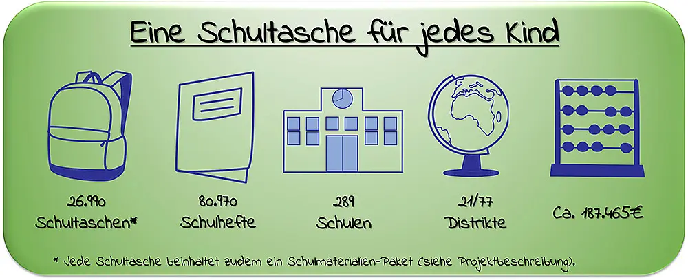 26.990 Schultaschen, 80.970 Schulhefte an 289 Schulen in 21 Distrikten für insgesamt 187.465 € wurden verteilt